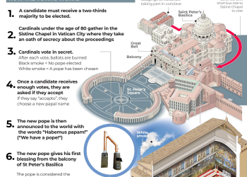 How is a new pope chosen?