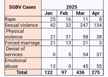 Reports of sexual violence in Eastern DRC surge by almost 700% in March as armed conflict intensifies