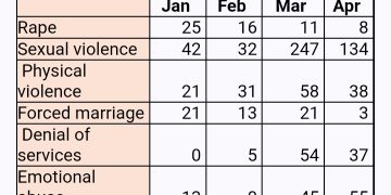 Reports of sexual violence in Eastern DRC surge by almost 700% in March as armed conflict intensifies