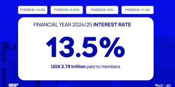 NSSF declares 13.5% interest rate, against an 11% growth in earnings
