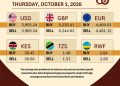 Uganda shilling experienced a volatile week hitting