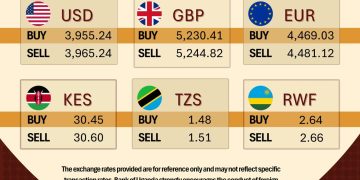 Uganda shilling experienced a volatile week hitting