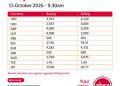 Uganda shilling posted significant gains against the US dollar – Absa Bank Uganda Markets Update