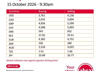 Uganda shilling posted significant gains against the US dollar – Absa Bank Uganda Markets Update
