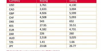 Uganda shilling posted significant gains against the US dollar – Absa Bank Uganda Markets Update